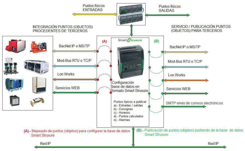 arquitectura-control-oslo
